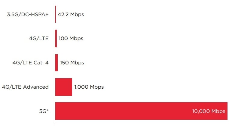 Theoretical data rates from 3.5G to 5G Source:  GSMA Intelligence