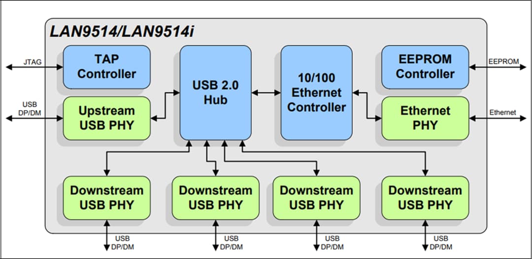 Block Diagram - Microchip Technology LAN9512 & LAN9514 USB Hub & Ethernet Controllers