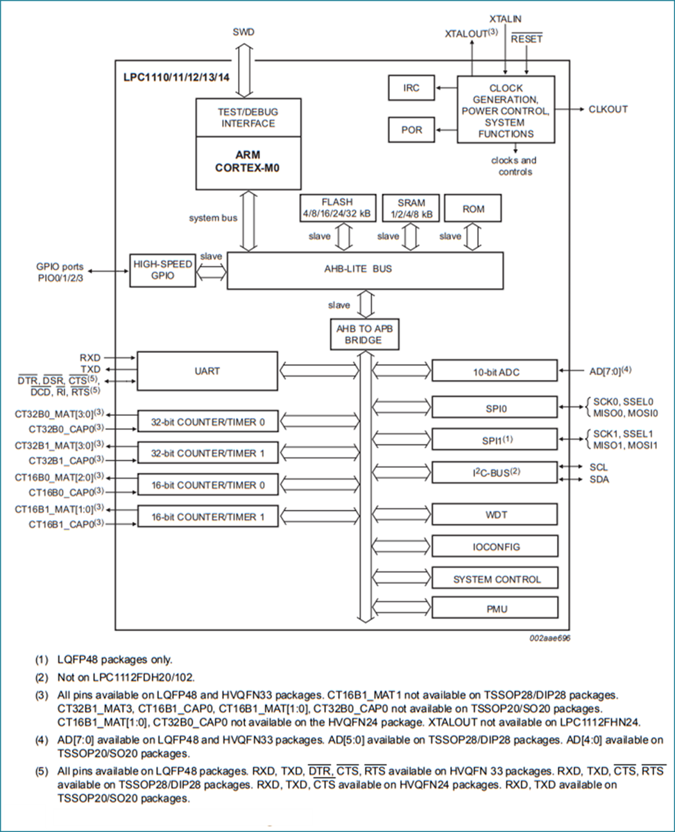 Block Diagram - NXP Semiconductors LPC11xx Arm Cortex-M0 Microcontrollers