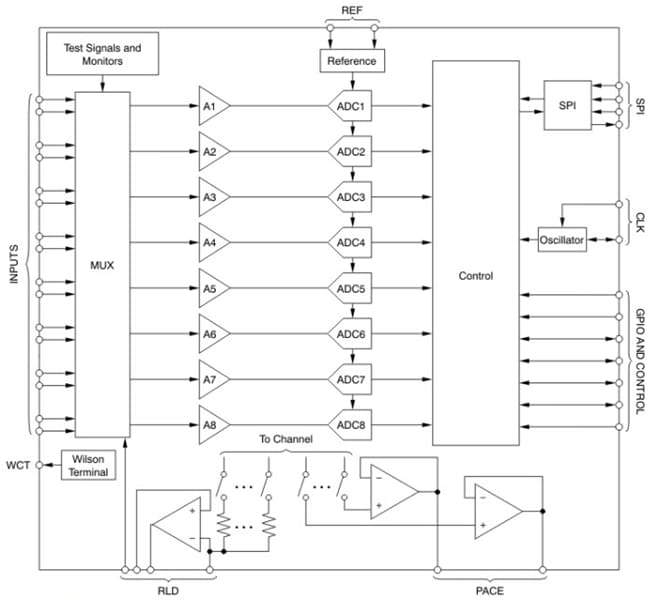 Block Diagram - Texas Instruments ADS119x 16-Bit Analog Front-End (AFE) Devices
