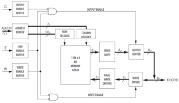 Block Diagram - Everspin Technologies MR0A08B, MR0D08B, & MR0A16A 1Mb Parallel MRAM