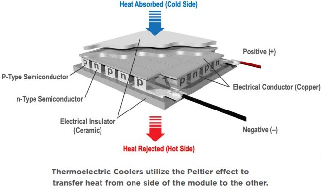 Infographic - Tark Thermal Solutions PolarTEC™ Porch-Style Thermoelectric Modules