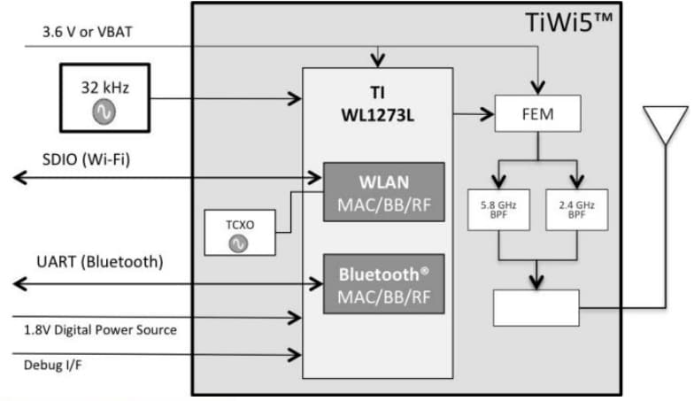Block Diagram - Ezurio TiWi5 Integrated Transceiver Modules