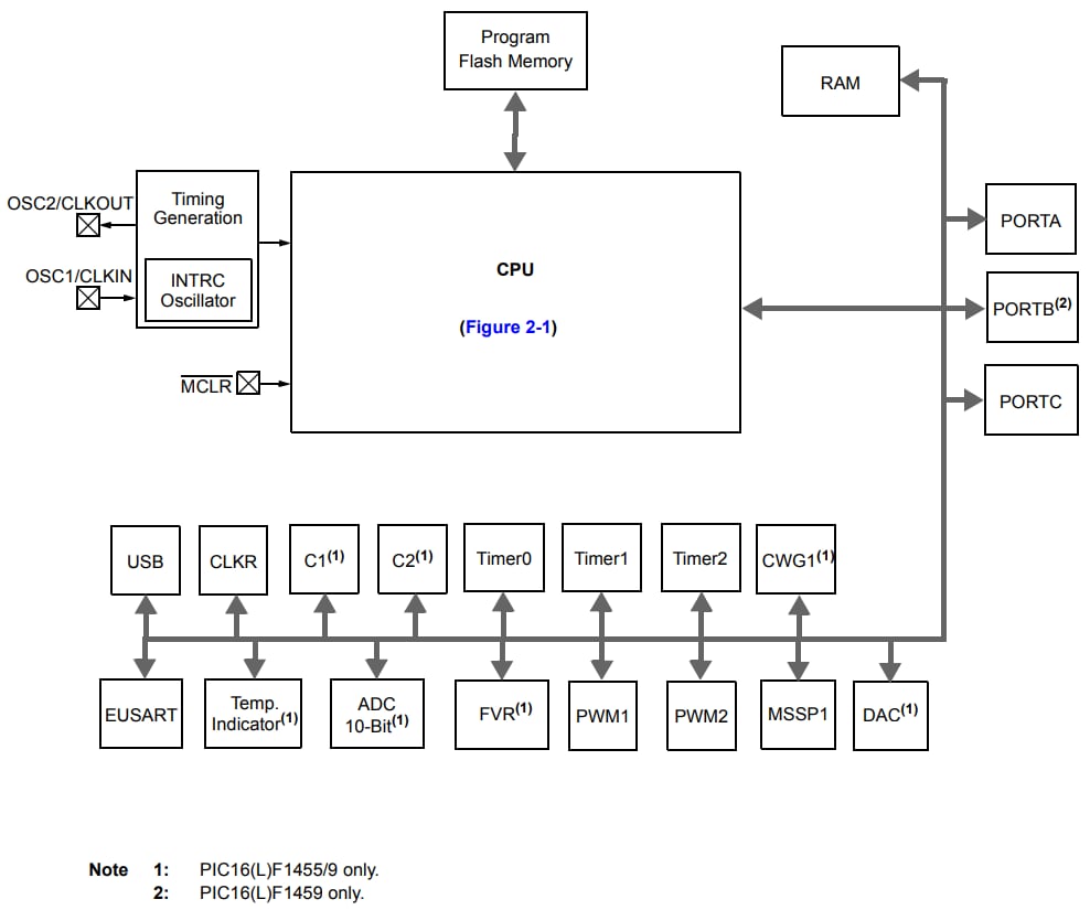 Microchip Technology PIC16F1459 8-bit USB MCUs