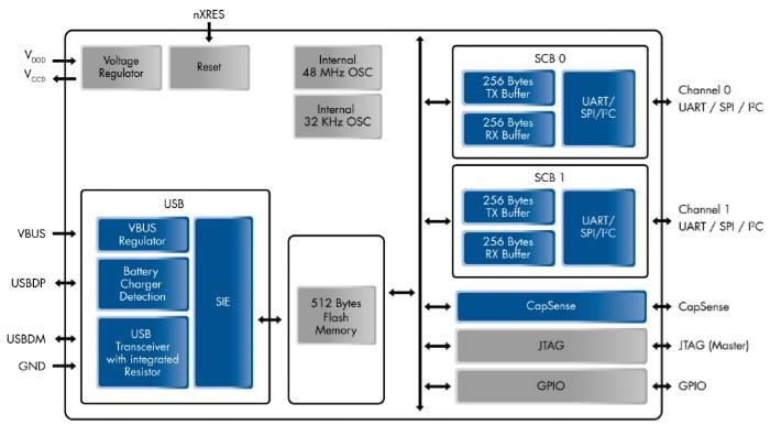 Block Diagram - Infineon Technologies CY7C652xx EZ-USB™ Serial Bridge Controllers