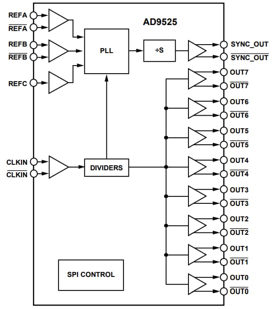 Analog Devices Inc. AD9525 Low Jitter Clock Generator