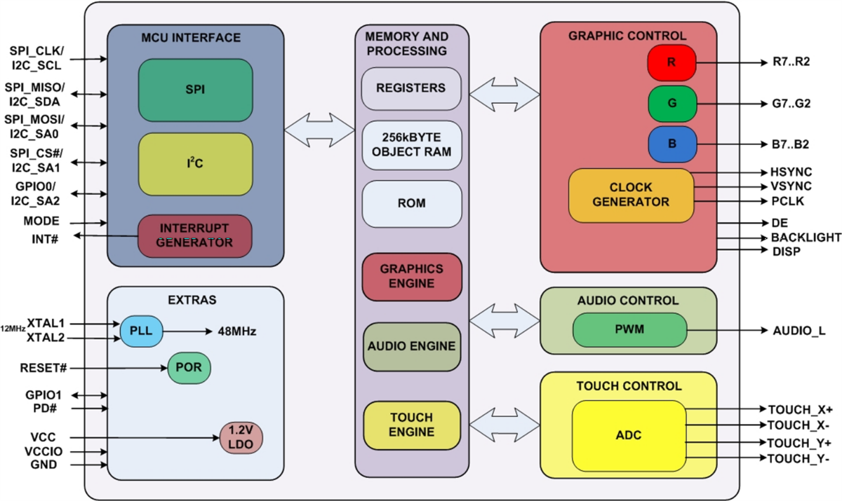 Bridgetek FT800 Embedded Video Engine