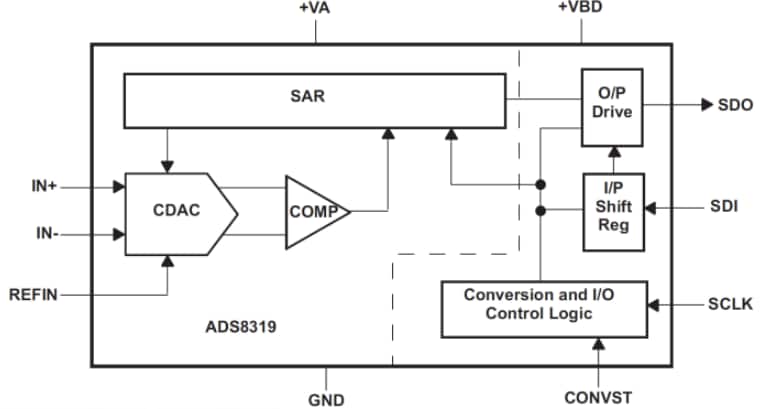 Block Diagram - Texas Instruments ADS8319 Precision 16-Bit SAR ADC