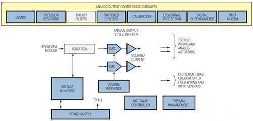 Analog Devices / Maxim Integrated Control and Automation Solutions - PLCs