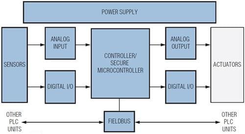 Analog Devices / Maxim Integrated Control and Automation Solutions - PLCs