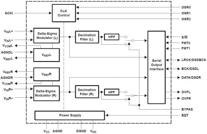 Block Diagram - Texas Instruments PCM1804 Stereo Analog-to-Digital Converter