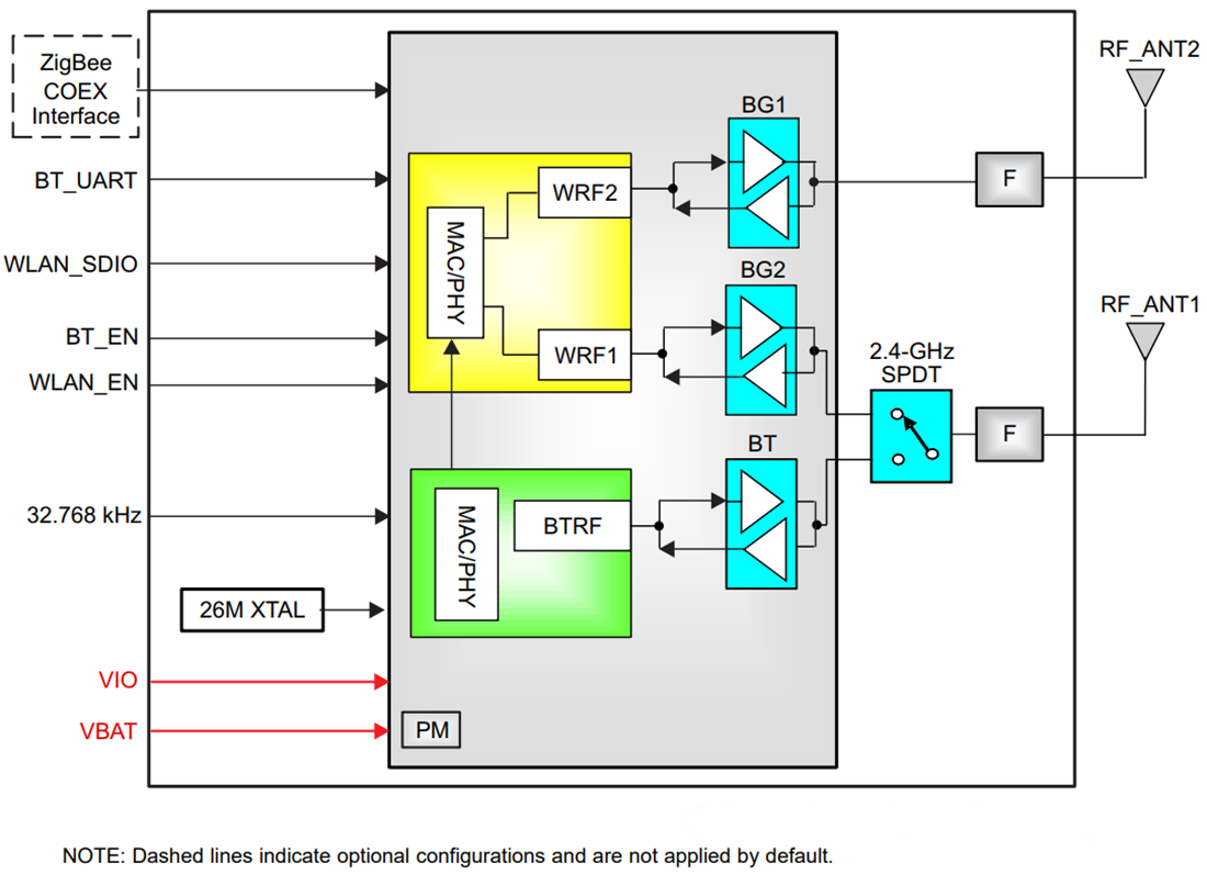 Block Diagram - Texas Instruments WL18xxMOD WiLink™ Single Band Combo Modules