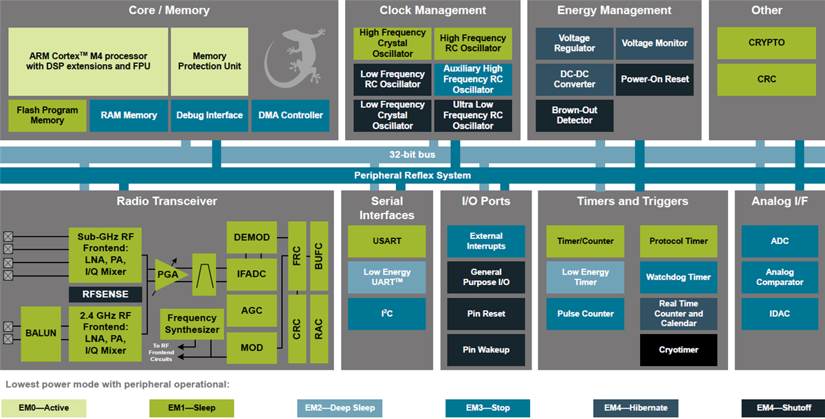 Block Diagram - Silicon Labs EFR32MG1 Mighty Gecko Wireless SoCs