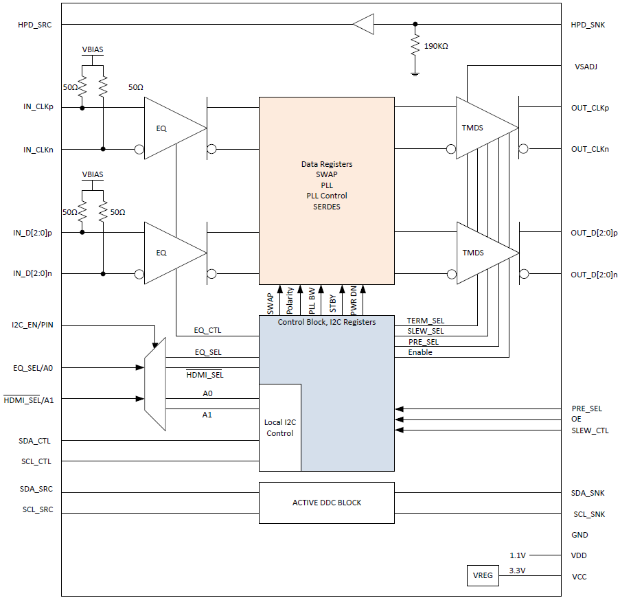 Block Diagram - Texas Instruments SN65DP149/SN75DP149 3.4Gbps DP++ to HDMI Retimer
