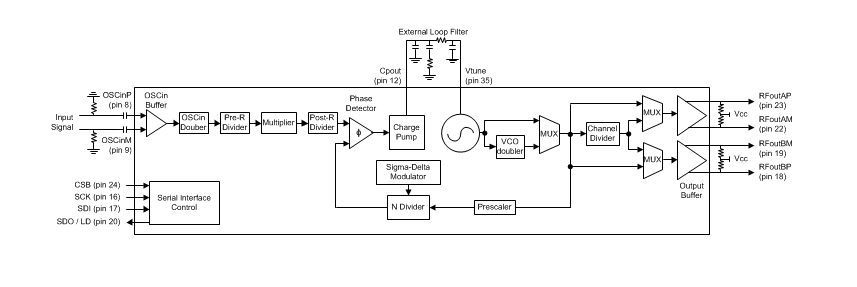 Block Diagram - Texas Instruments LMX2592 Wideband Frequency Synthesizer