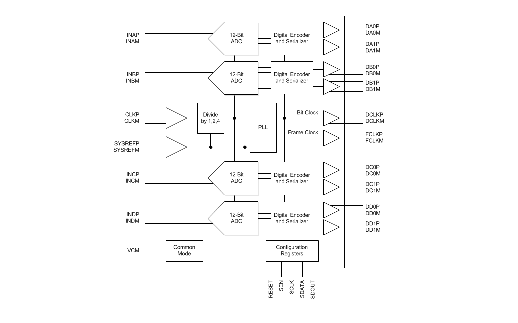 Block Diagram - Texas Instruments ADC342x/ADC342x-Q1 Quad-Channel 12-Bit ADCs