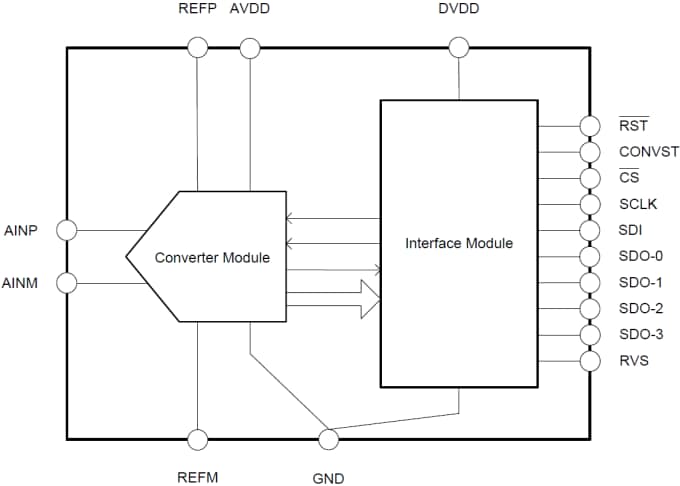 Block Diagram - Texas Instruments ADS9110 18-Bit SAR Analog-to-Digital Converter
