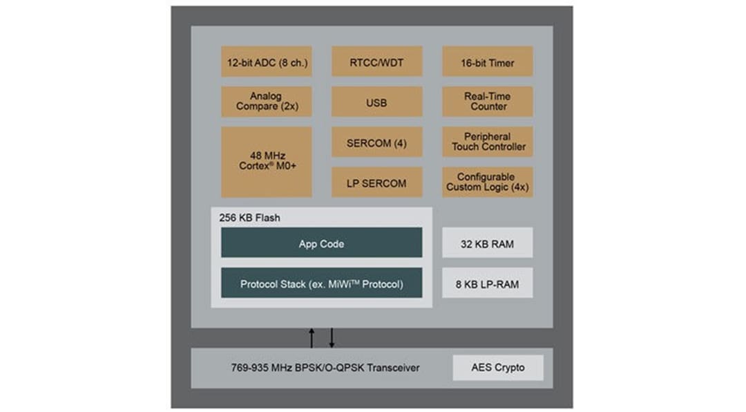 Block Diagram - Microchip Technology SAM R30 Ultra-Low Power RF Microcontrollers