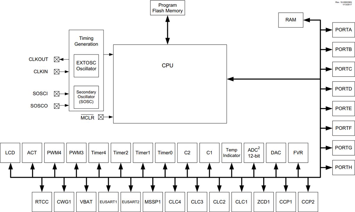 Block Diagram - Microchip Technology PIC16LF19195/6/7 64-Pin Microcontrollers