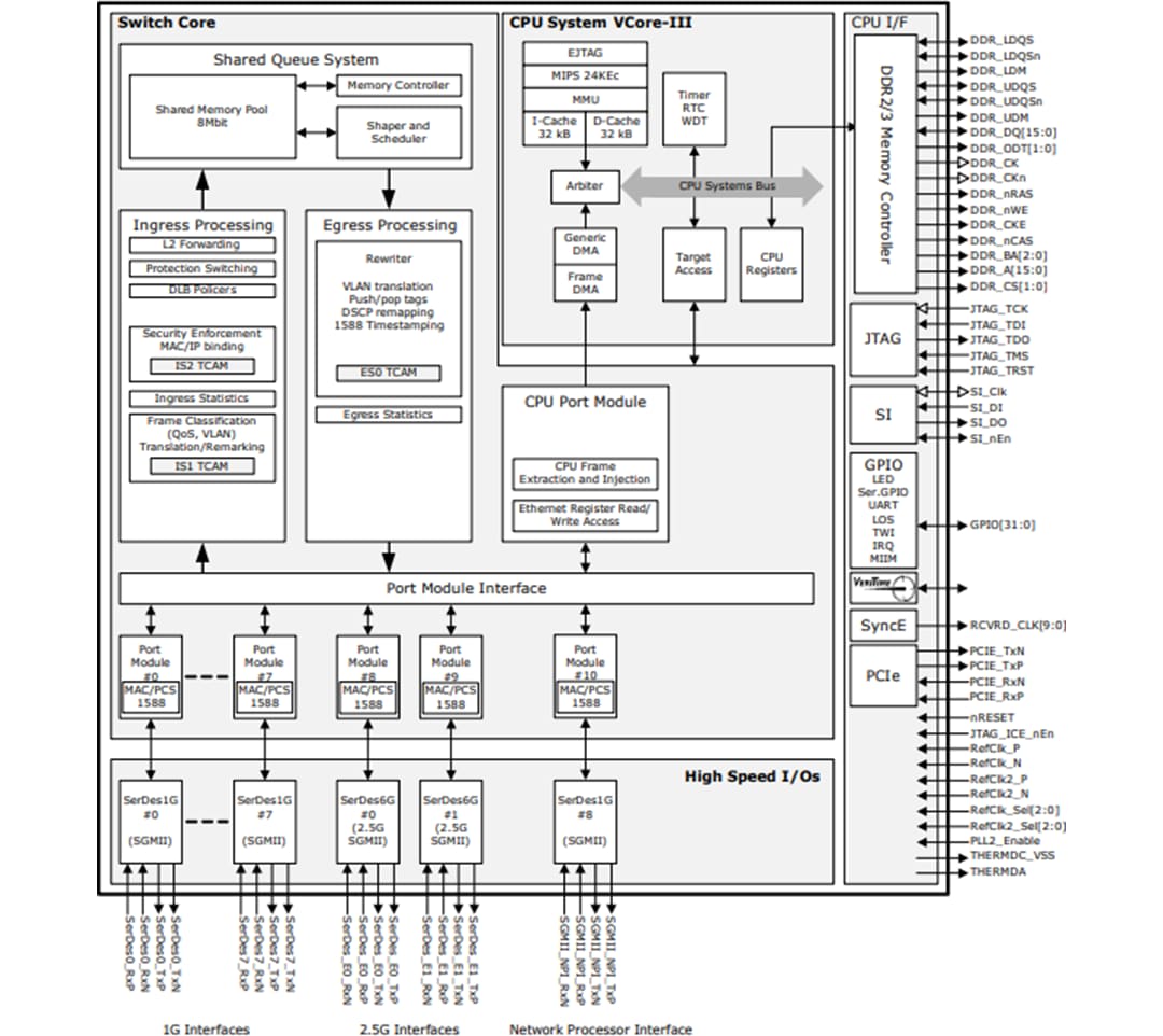 Block Diagram - Microchip Technology VSC7414-01 Layer-2 GbE SGMII Ethernet Switch