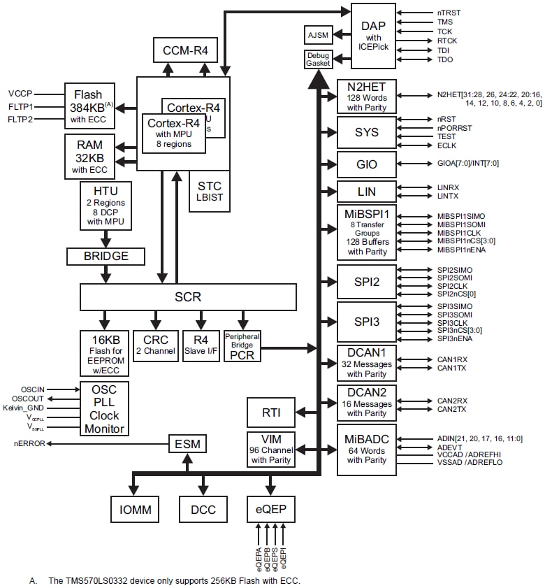 Block Diagram - Texas Instruments TMS570LS0x32 32-Bit RISC Flash Microcontrollers