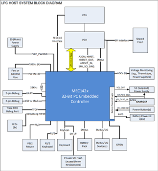 Microchip Technology MEC1428 Embedded Controller