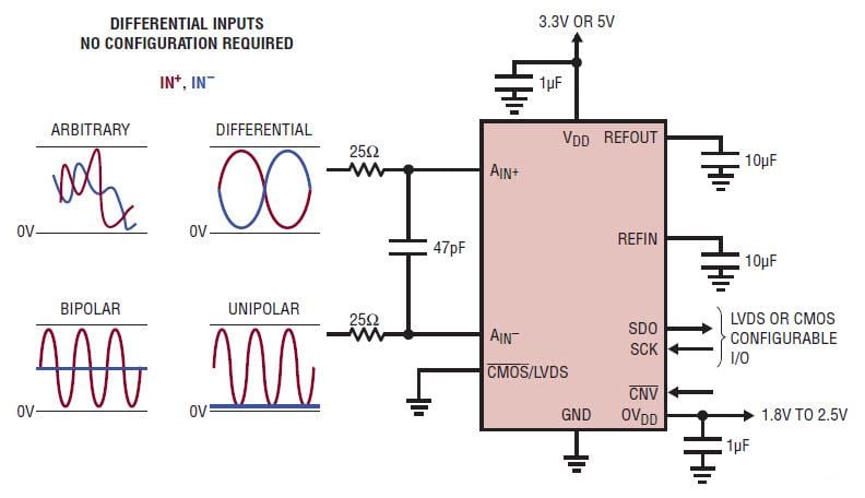 Block Diagram - Analog Devices Inc. LTC2311-12/-14/-16 5Msps Differential Input ADCs