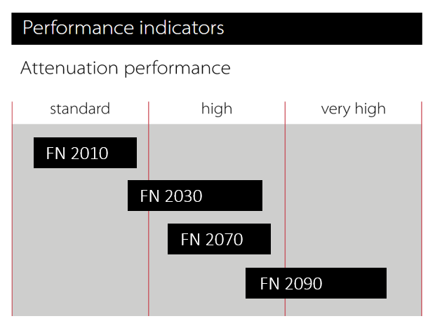 Performance Graph - TE Connectivity / Schaffner FN2000 AC/DC EMI Filters