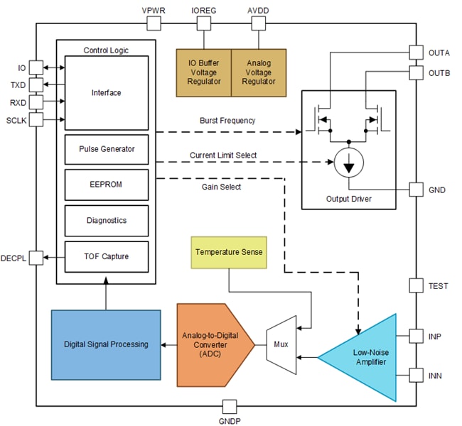 Block Diagram - Texas Instruments PGA460/PGA460-Q1 Ultrasonic Processor & Driver