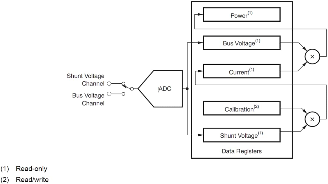 Block Diagram - Texas Instruments INA231 Current-Shunt & Power Monitors
