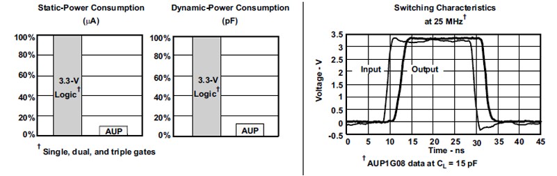 Performance Graph - Texas Instruments SN74AUP1G06 Low-Power Buffers/Drivers