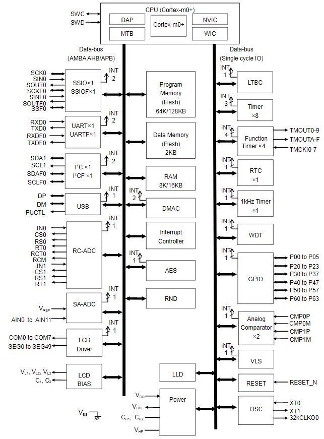 Block Diagram - ROHM Semiconductor ML630Q466 Ultra Low Power 32-bit MCU