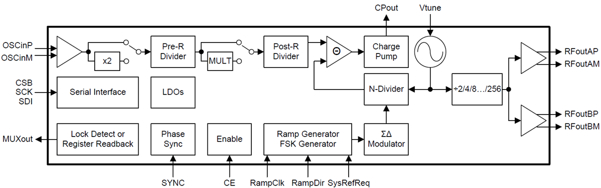 Block Diagram - Texas Instruments LMX2572LP Wideband RF Synthesizer