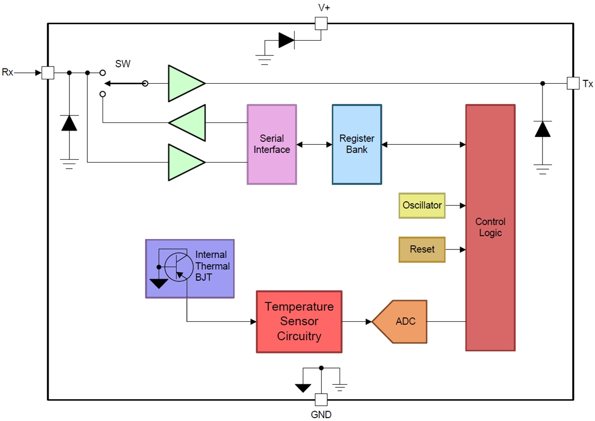 Block Diagram - Texas Instruments TMP144 Digital Temperature Sensors