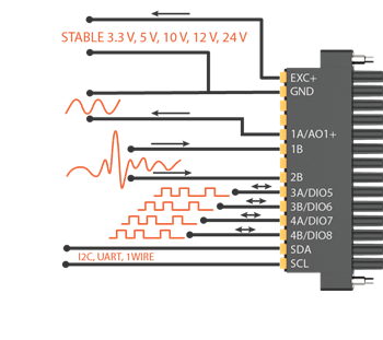 MonoDAQ MonoDAQ-U-X Universal DAQ for IoT Development