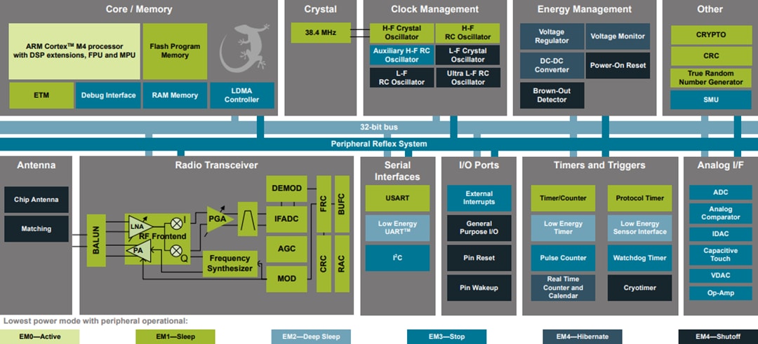 Block Diagram - Silicon Labs MGM13S Mighty Gecko Wireless Mesh SiP Modules