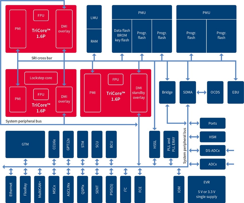 Infineon Technologies AURIX TC29xT 32-bit TriCore Microcontrollers