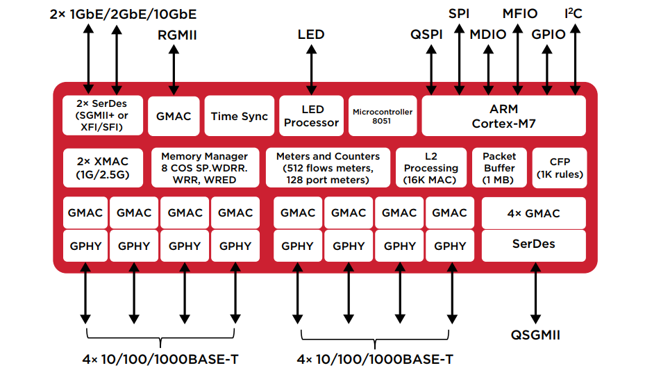 Block Diagram - Broadcom BCM5315x Series Ultra-Low Power GE Switches