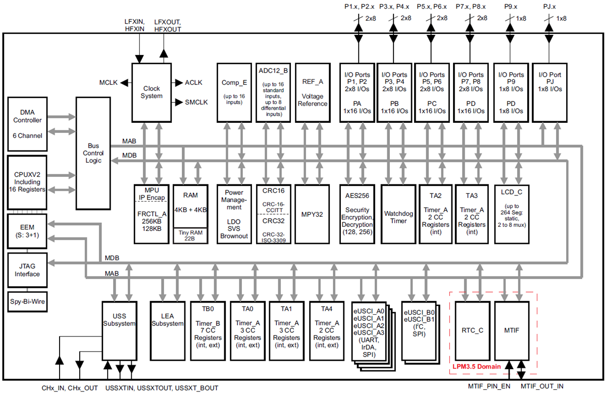 Block Diagram - Texas Instruments MSP430FR604x/MSP430FR603x SoCs