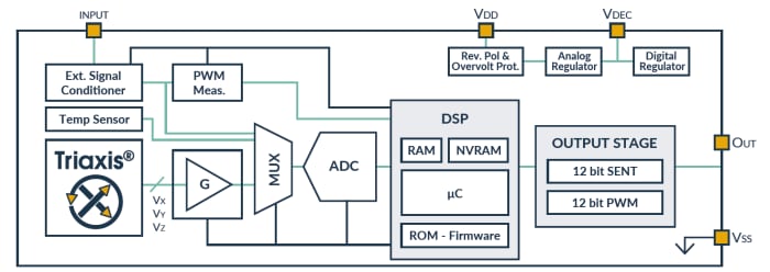 Block Diagram - Melexis MLX90372 Magnetic Field Sensors