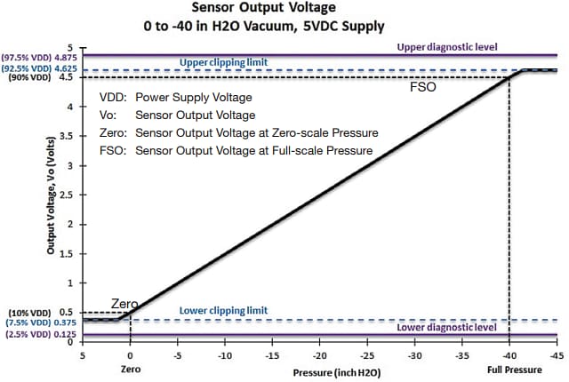 Amphenol Advanced Sensors NovaSensor FMA Filtration Air Restriction Sensors