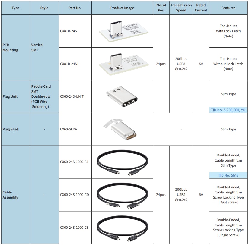 Chart - Hirose Electric CX USB Type-C Connectors
