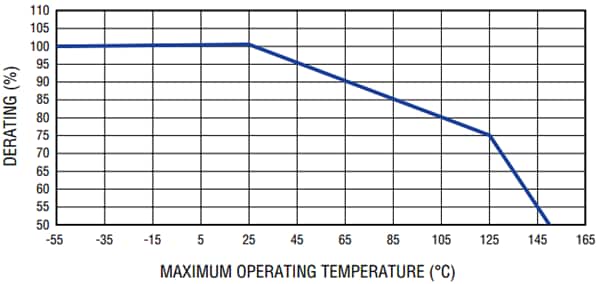 Bourns SinglFuse™ SF-1206HH SMD Fuses