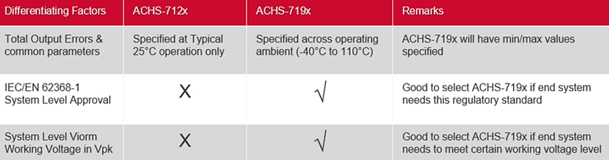 Chart - Broadcom ACHS-712x Current Sensor ICs
