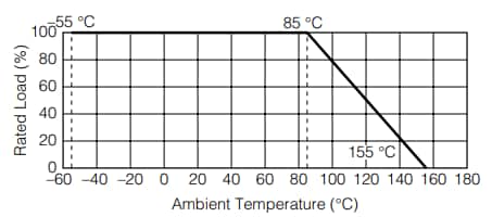 Chart - Panasonic Electronic Components ERA-2A Metal Thin Film Chip Resistors