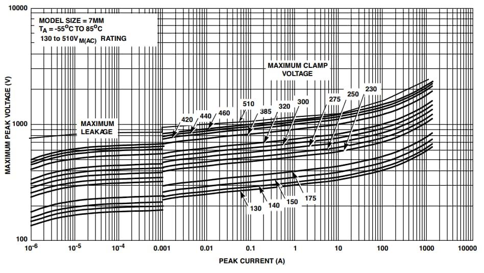 Chart - Littelfuse UltraMOV 7mm Varistors