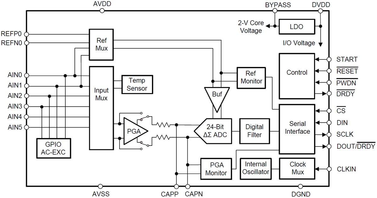 Block Diagram - Texas Instruments ADS1235/ADS1235-Q1 Delta-Sigma ADC