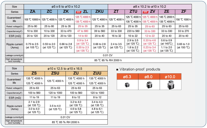 Chart - Panasonic Hybrid Aluminum Electrolytic Capacitors