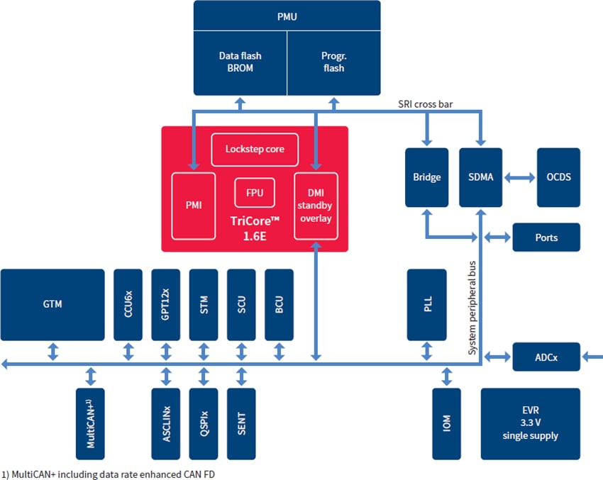 Infineon Technologies AURIX TC22xL 32-bit TriCore Microcontrollers