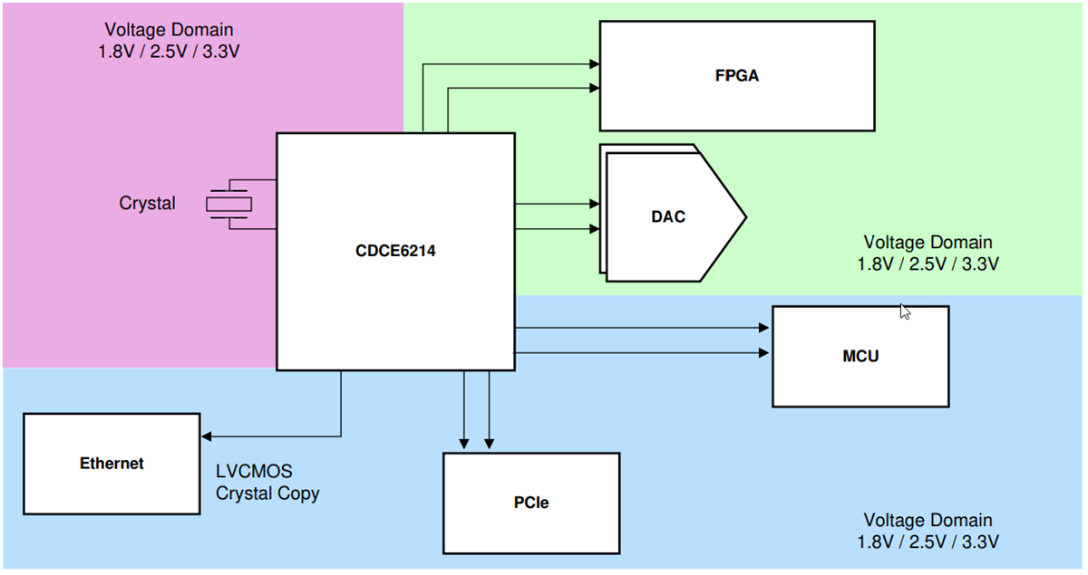 Block Diagram - Texas Instruments CDCE6214/CDCE6214-Q1 Clock Generator